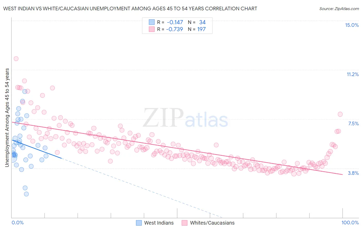 West Indian vs White/Caucasian Unemployment Among Ages 45 to 54 years