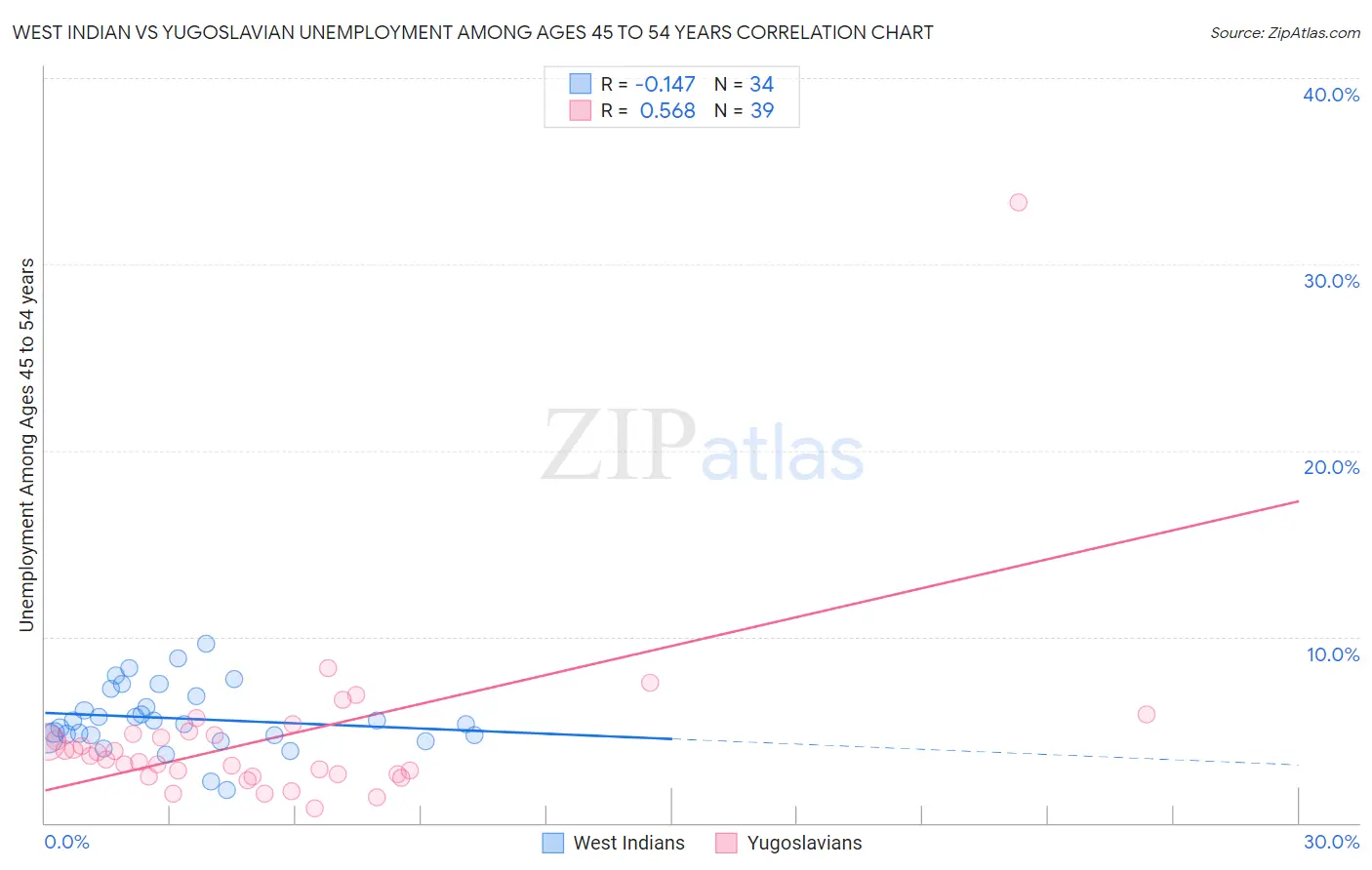 West Indian vs Yugoslavian Unemployment Among Ages 45 to 54 years