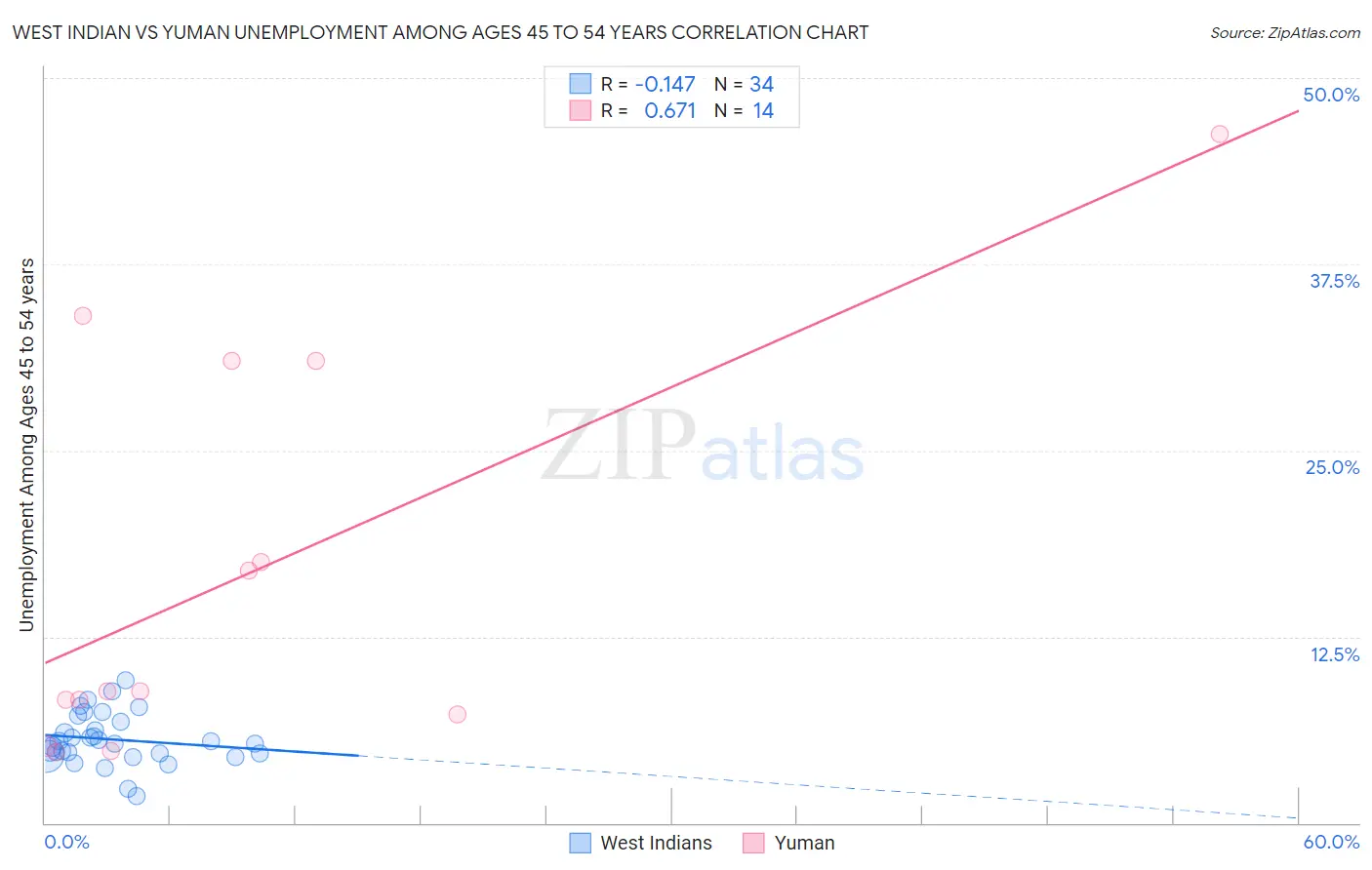 West Indian vs Yuman Unemployment Among Ages 45 to 54 years