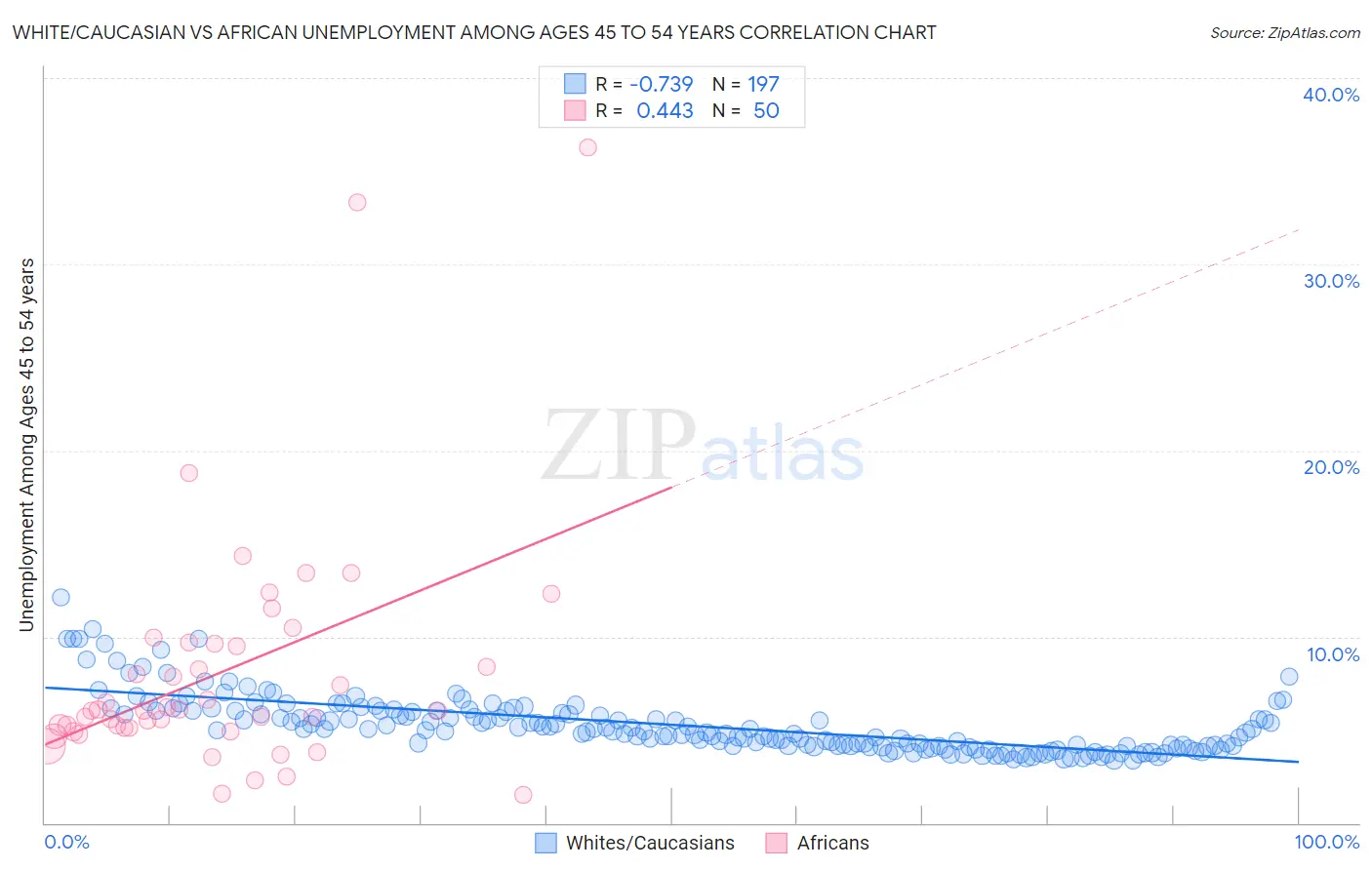 White/Caucasian vs African Unemployment Among Ages 45 to 54 years