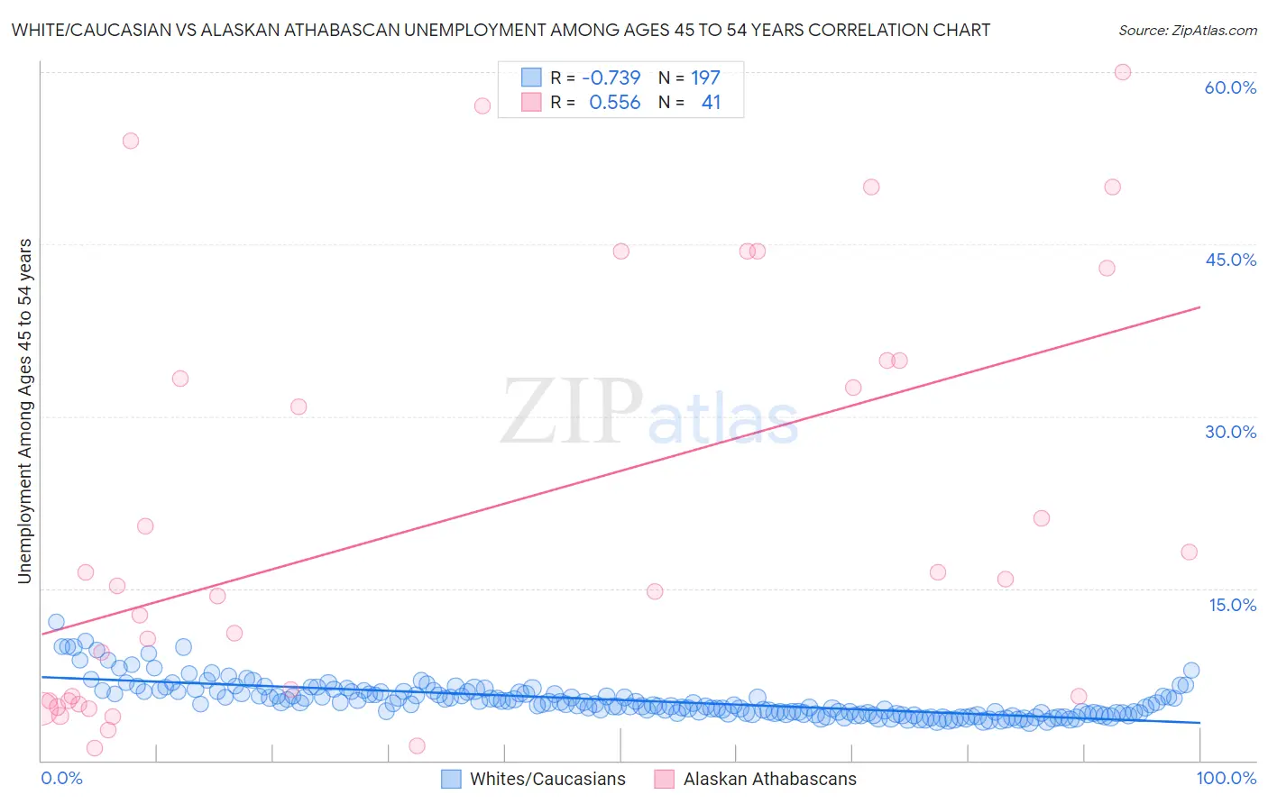 White/Caucasian vs Alaskan Athabascan Unemployment Among Ages 45 to 54 years