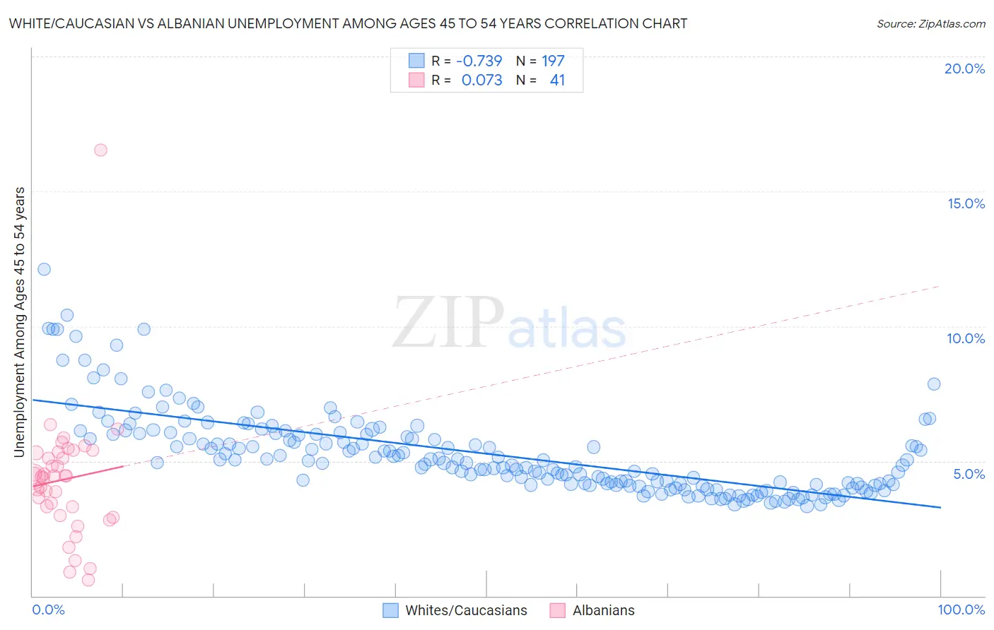 White/Caucasian vs Albanian Unemployment Among Ages 45 to 54 years
