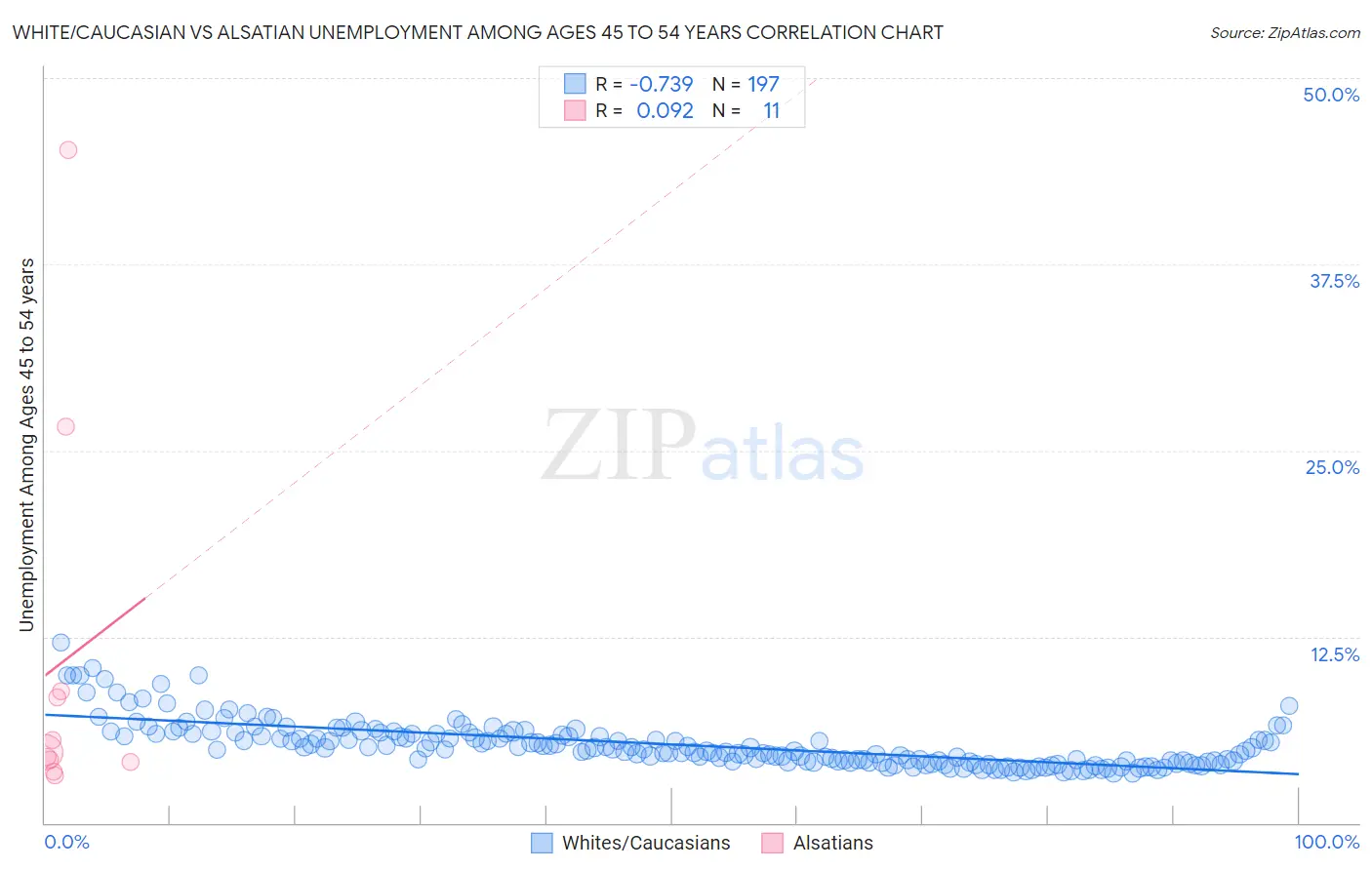 White/Caucasian vs Alsatian Unemployment Among Ages 45 to 54 years