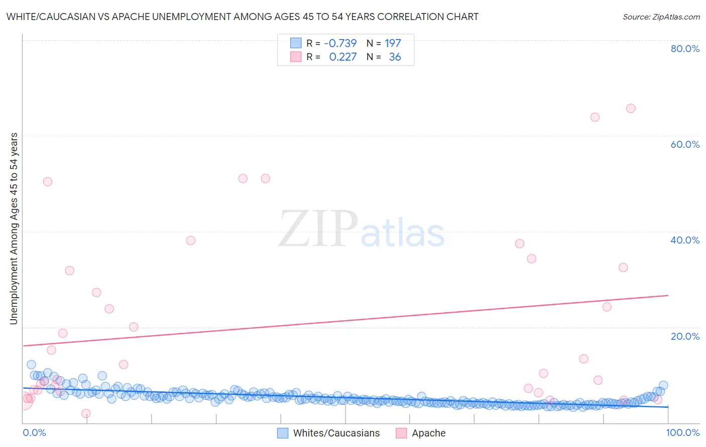 White/Caucasian vs Apache Unemployment Among Ages 45 to 54 years