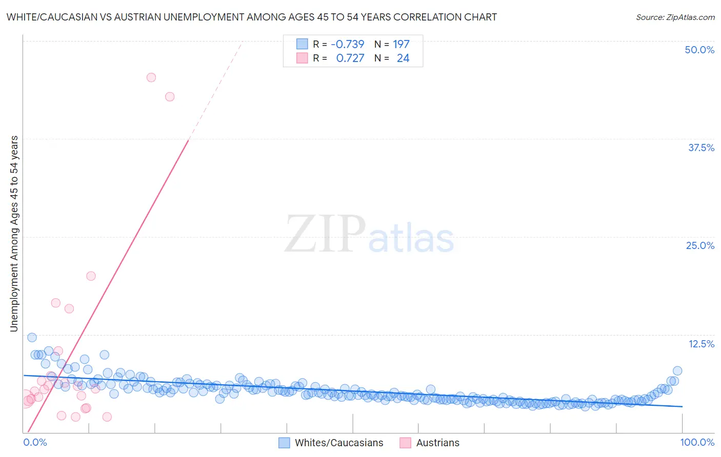 White/Caucasian vs Austrian Unemployment Among Ages 45 to 54 years