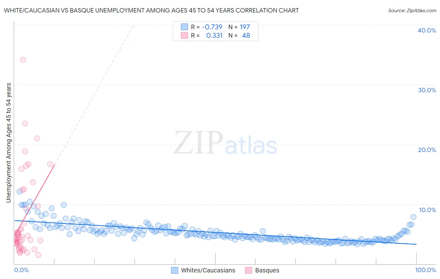 White/Caucasian vs Basque Unemployment Among Ages 45 to 54 years