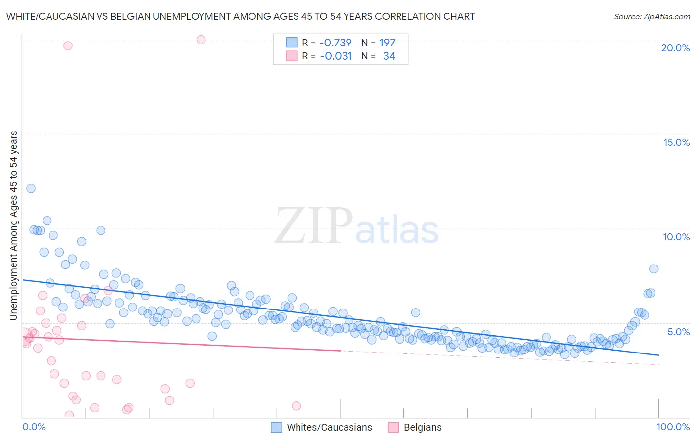 White/Caucasian vs Belgian Unemployment Among Ages 45 to 54 years