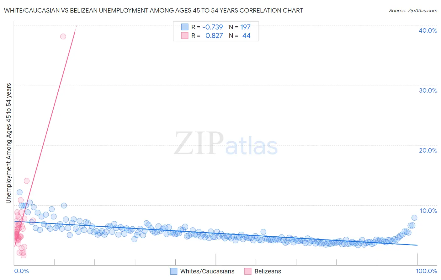 White/Caucasian vs Belizean Unemployment Among Ages 45 to 54 years