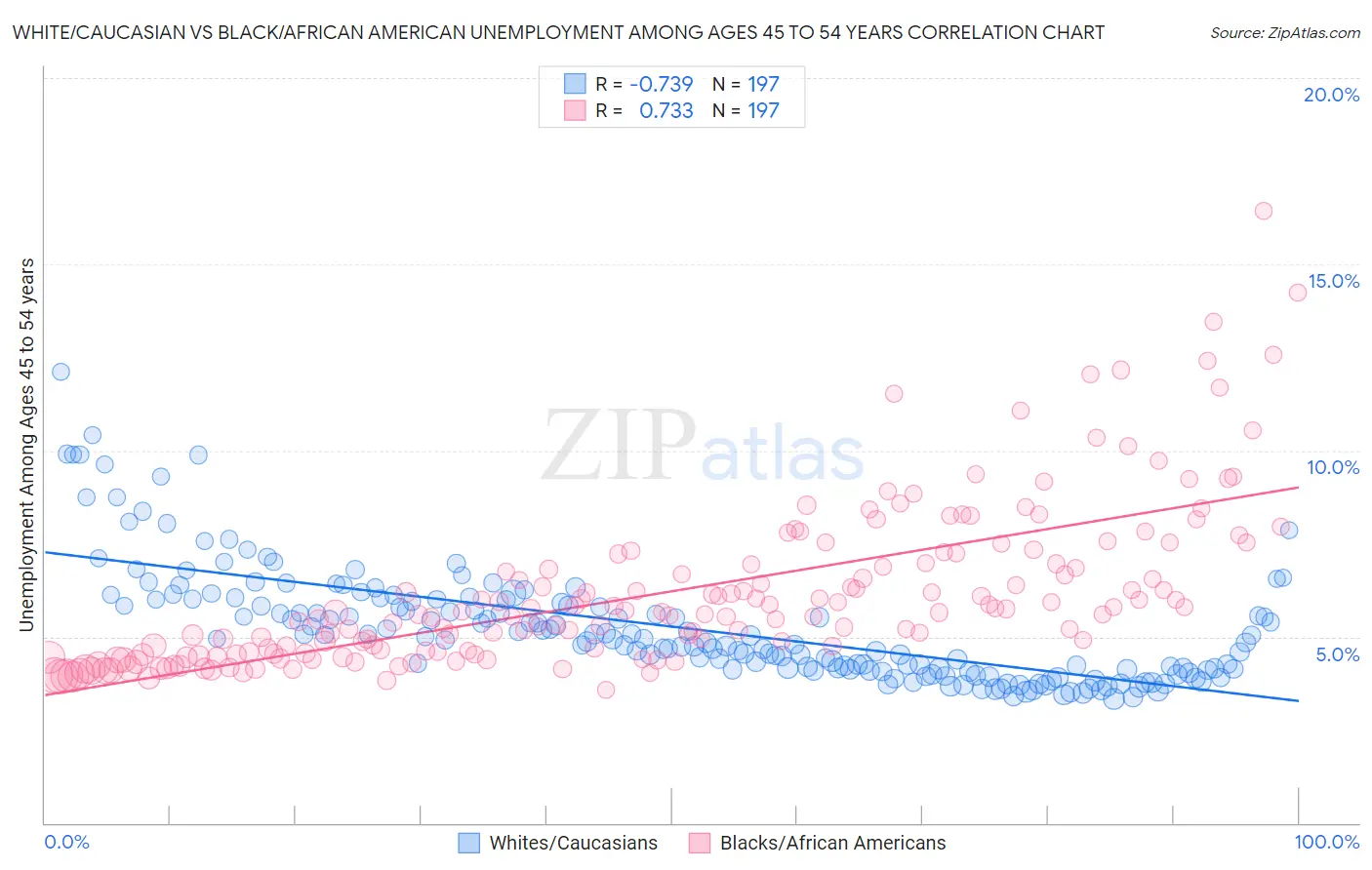 White/Caucasian vs Black/African American Unemployment Among Ages 45 to 54 years