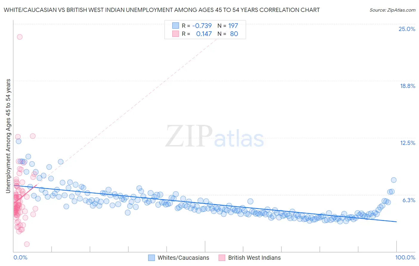 White/Caucasian vs British West Indian Unemployment Among Ages 45 to 54 years
