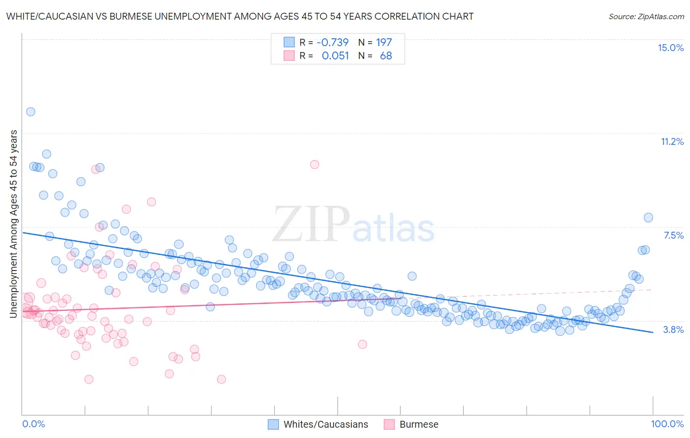 White/Caucasian vs Burmese Unemployment Among Ages 45 to 54 years