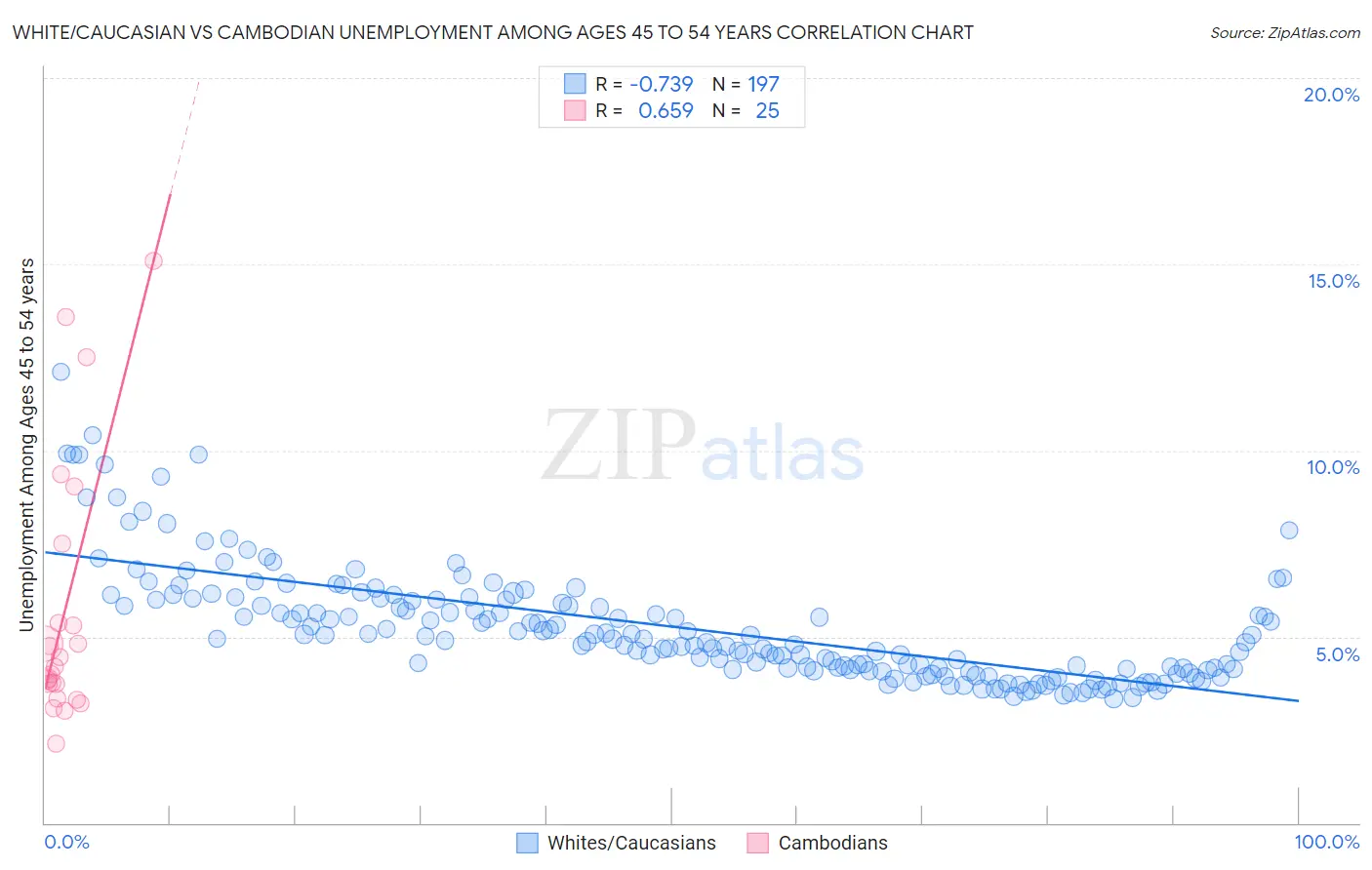 White/Caucasian vs Cambodian Unemployment Among Ages 45 to 54 years