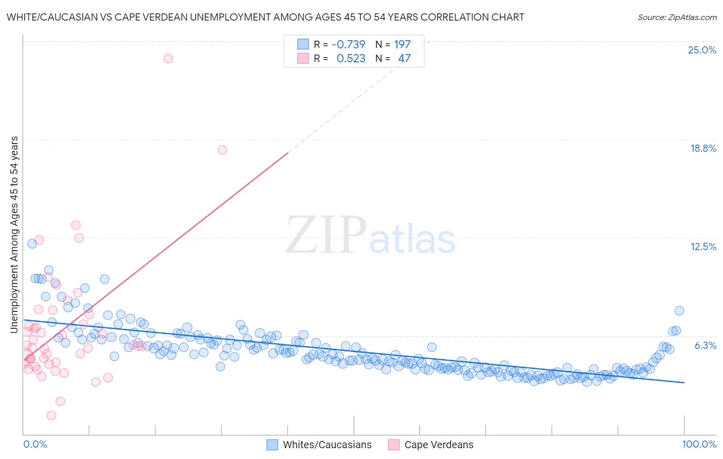 White/Caucasian vs Cape Verdean Unemployment Among Ages 45 to 54 years