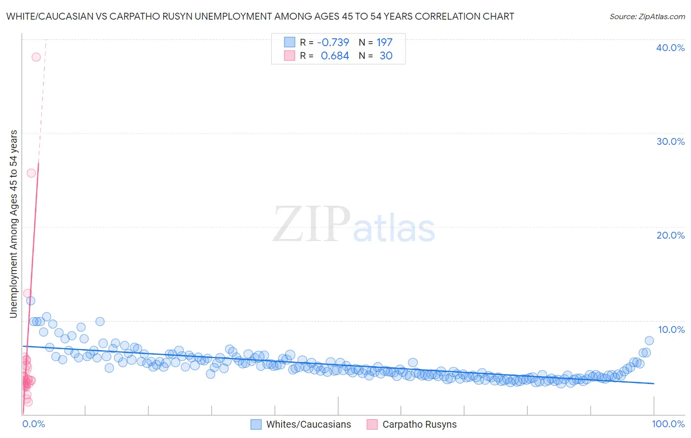 White/Caucasian vs Carpatho Rusyn Unemployment Among Ages 45 to 54 years