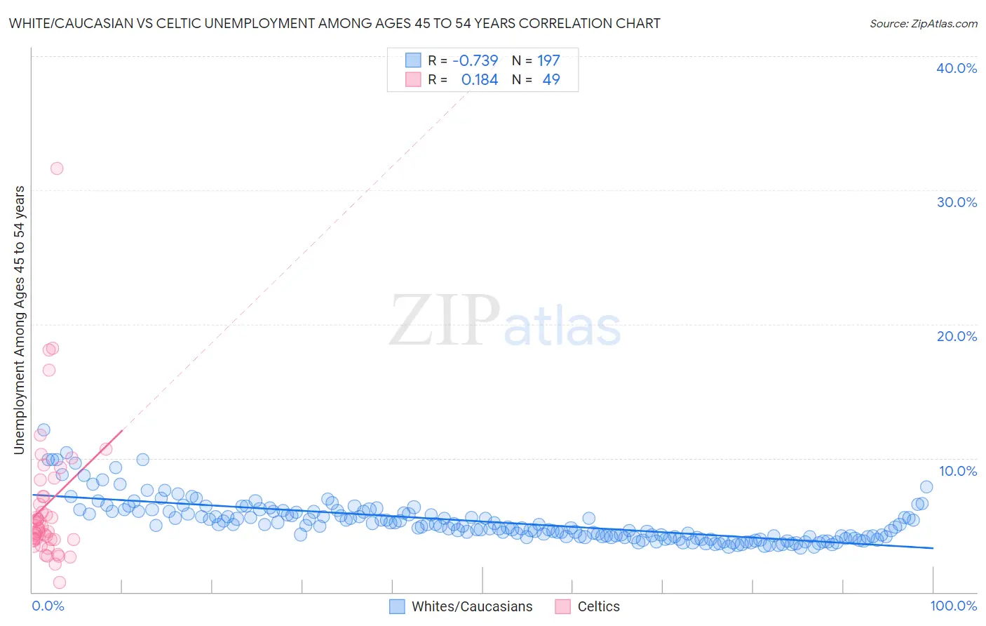 White/Caucasian vs Celtic Unemployment Among Ages 45 to 54 years