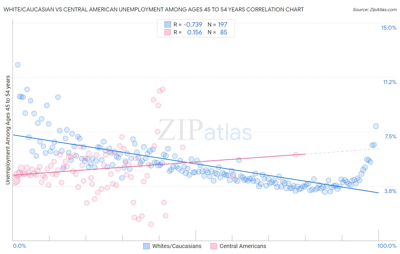 White/Caucasian vs Central American Unemployment Among Ages 45 to 54 years