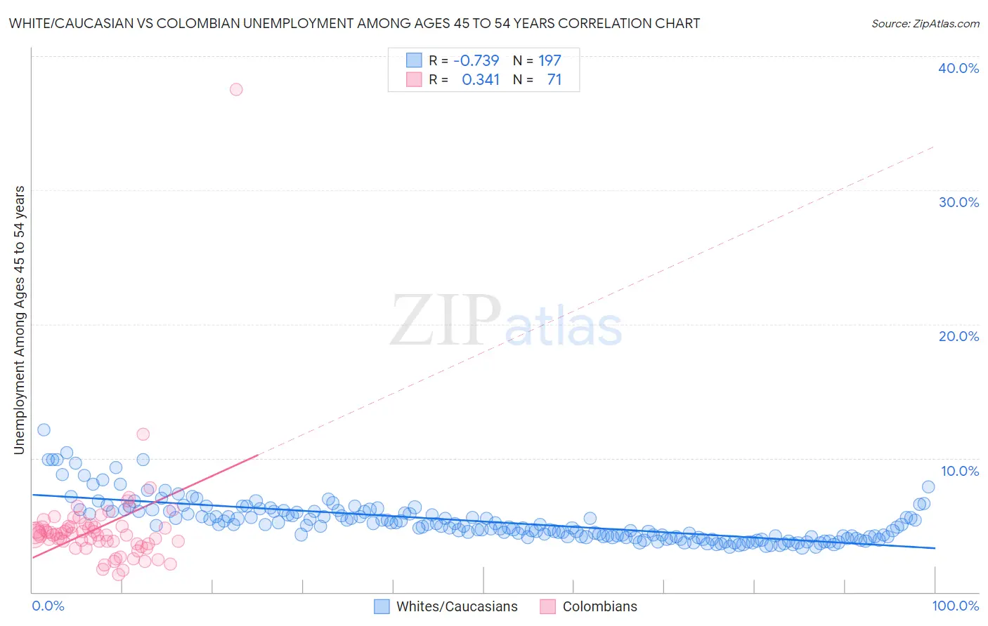 White/Caucasian vs Colombian Unemployment Among Ages 45 to 54 years