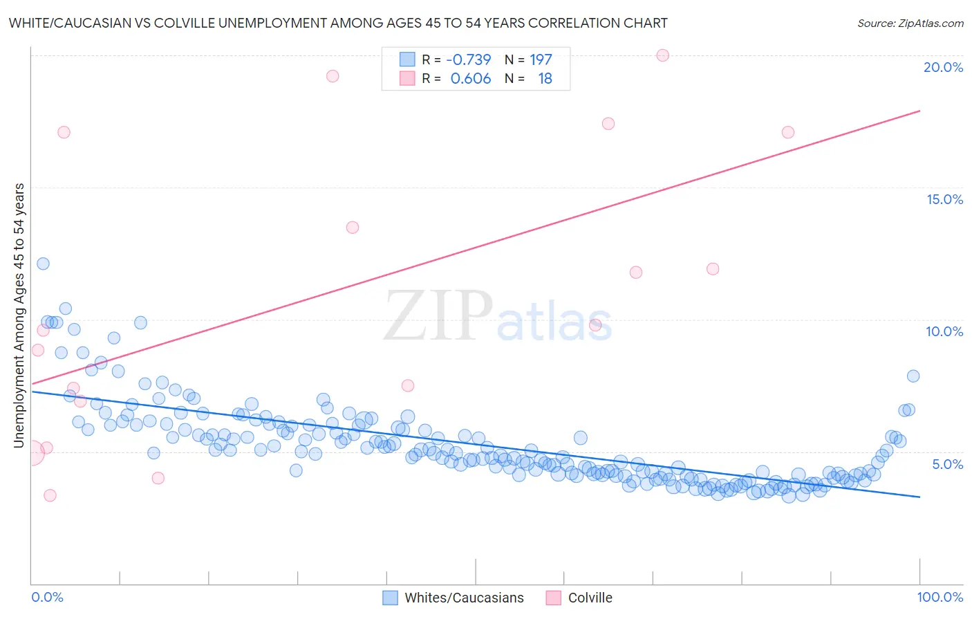 White/Caucasian vs Colville Unemployment Among Ages 45 to 54 years