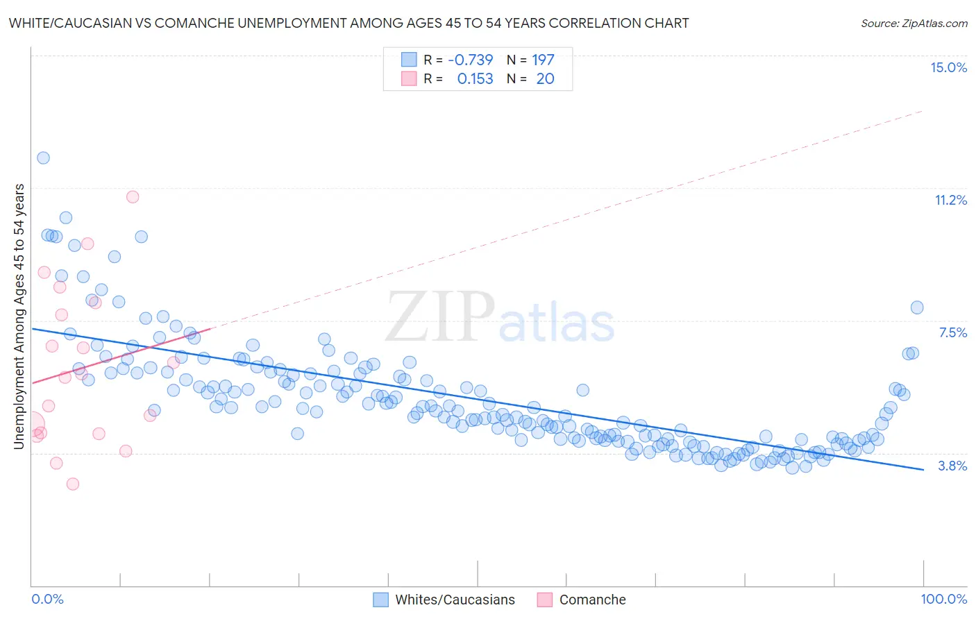 White/Caucasian vs Comanche Unemployment Among Ages 45 to 54 years