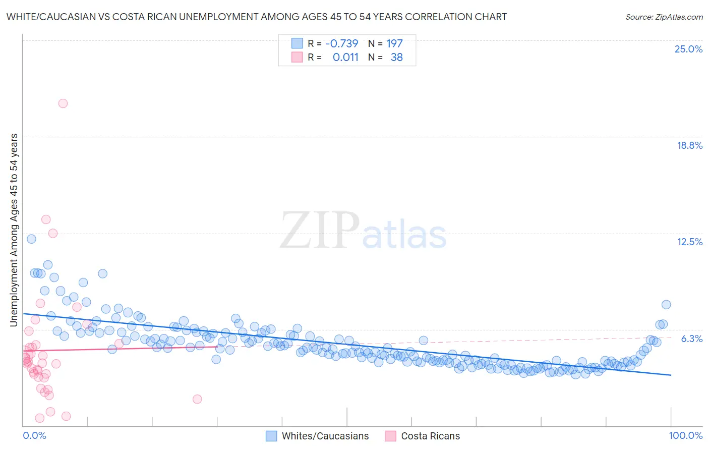 White/Caucasian vs Costa Rican Unemployment Among Ages 45 to 54 years