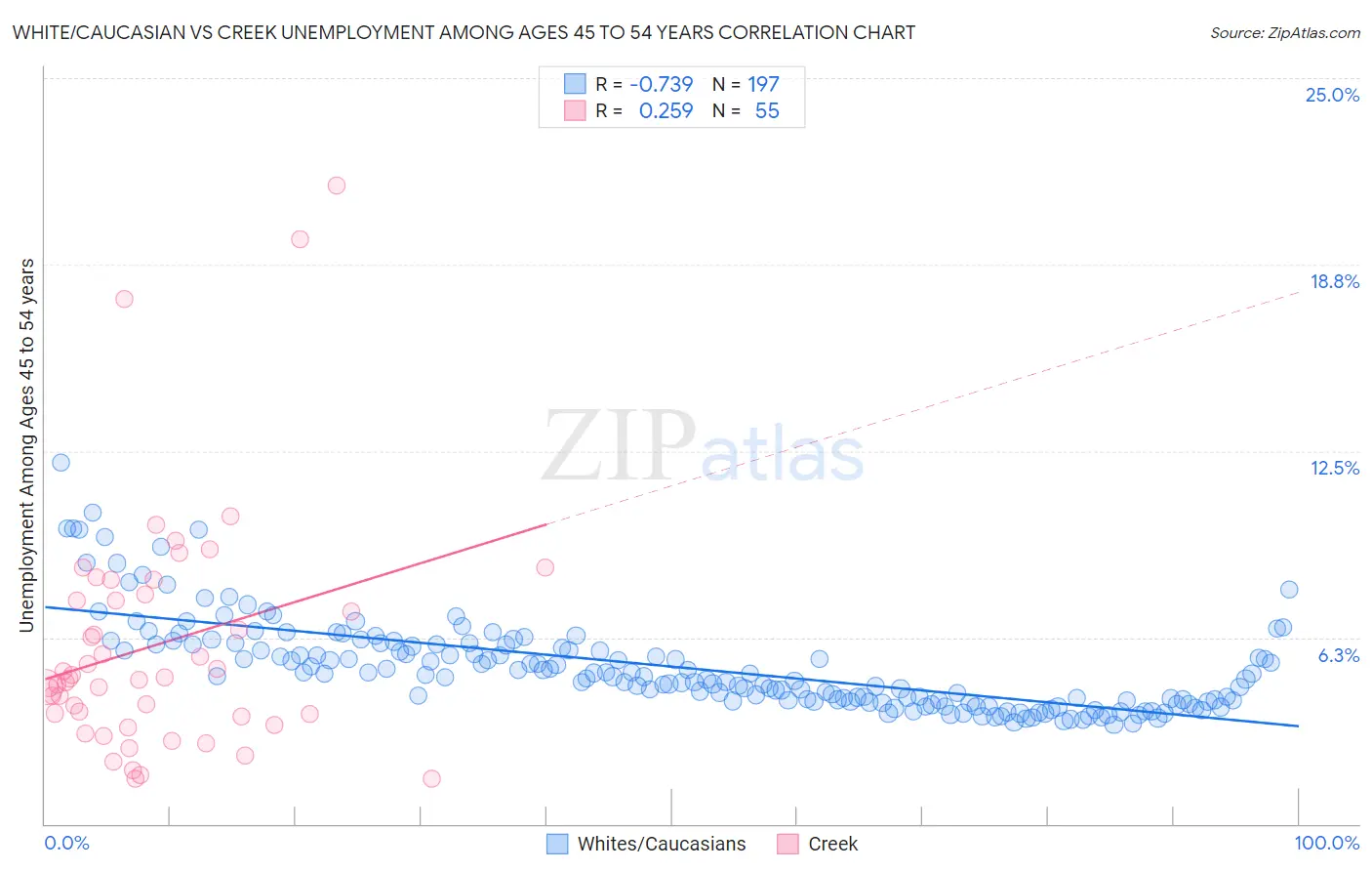 White/Caucasian vs Creek Unemployment Among Ages 45 to 54 years