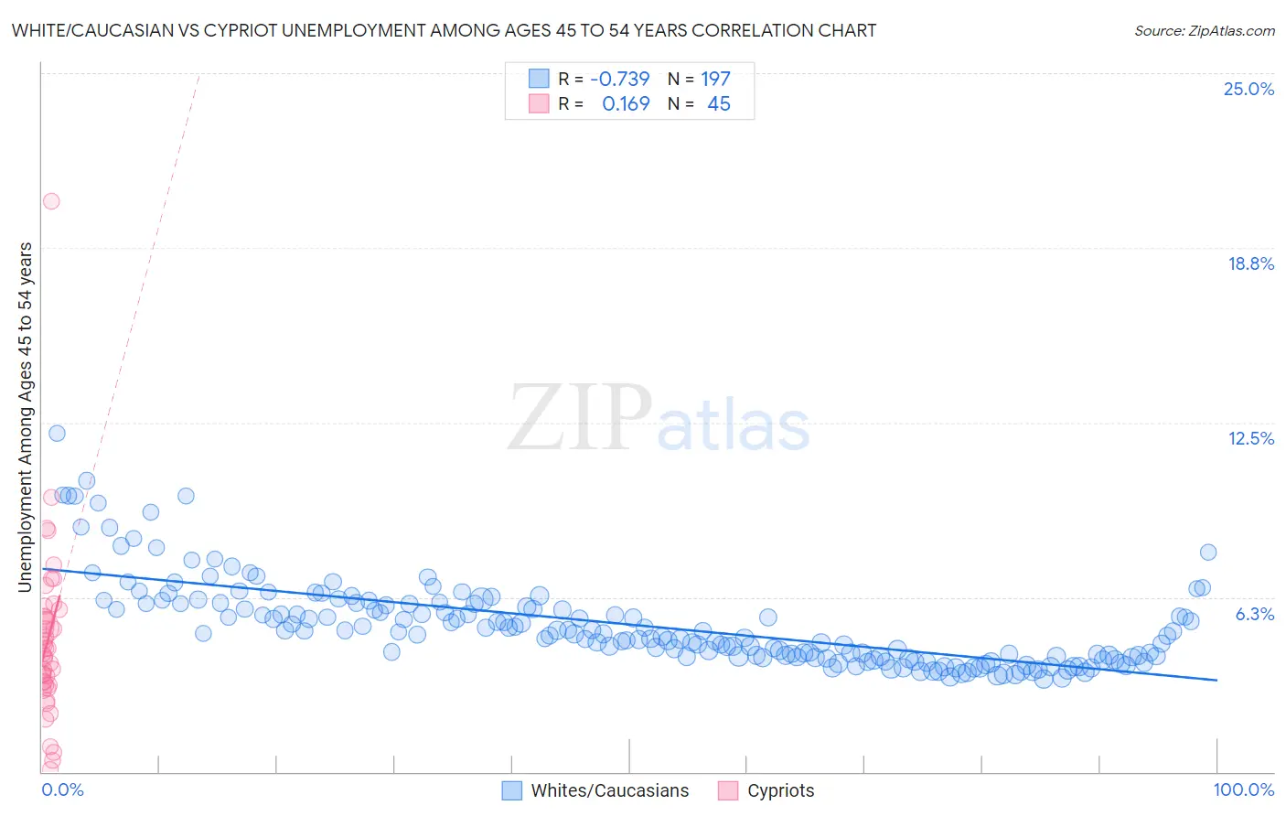 White/Caucasian vs Cypriot Unemployment Among Ages 45 to 54 years