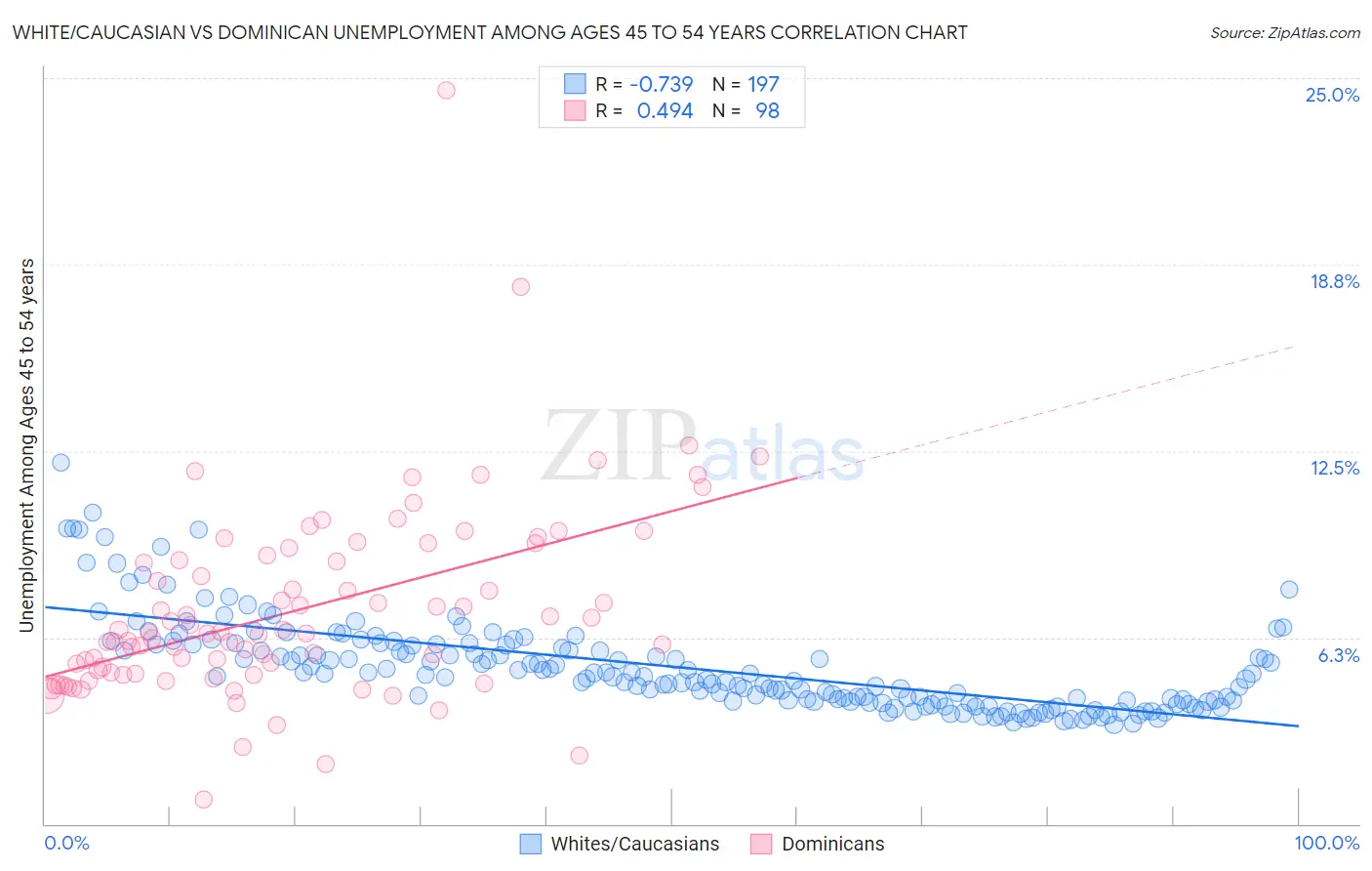 White/Caucasian vs Dominican Unemployment Among Ages 45 to 54 years