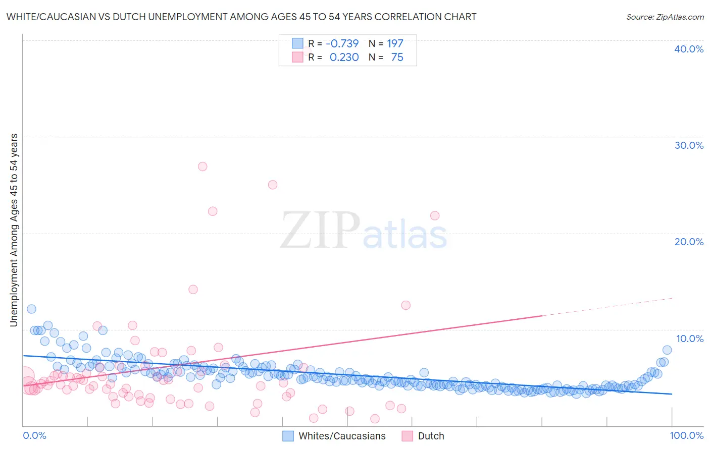 White/Caucasian vs Dutch Unemployment Among Ages 45 to 54 years