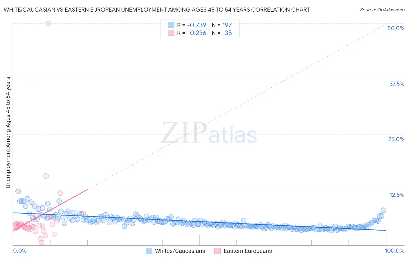 White/Caucasian vs Eastern European Unemployment Among Ages 45 to 54 years