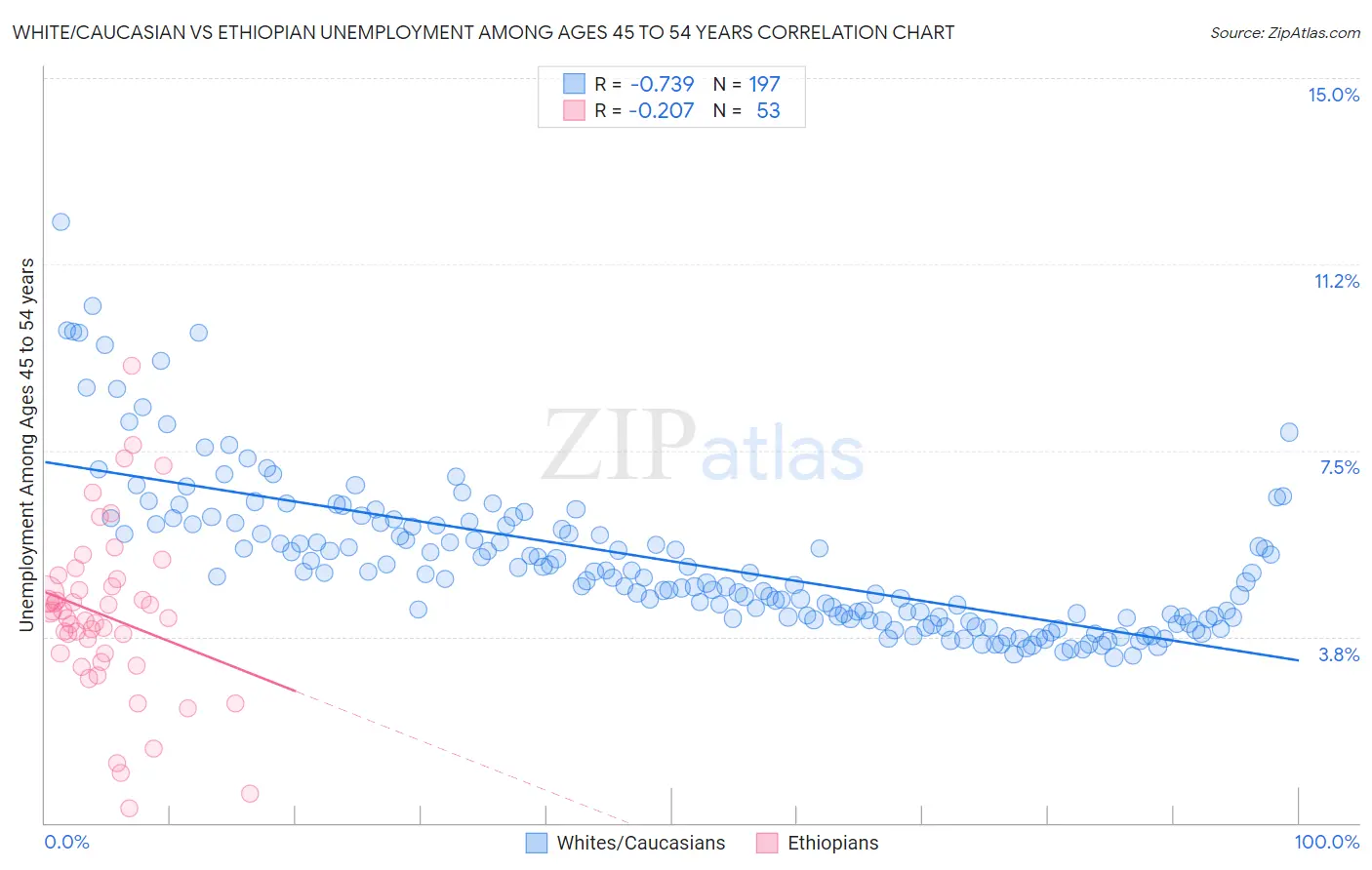 White/Caucasian vs Ethiopian Unemployment Among Ages 45 to 54 years