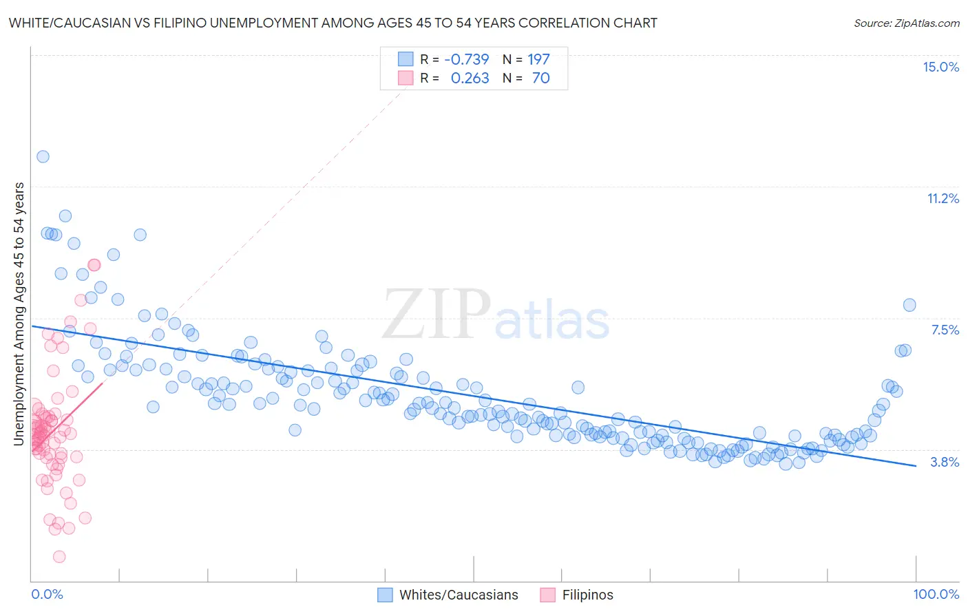 White/Caucasian vs Filipino Unemployment Among Ages 45 to 54 years