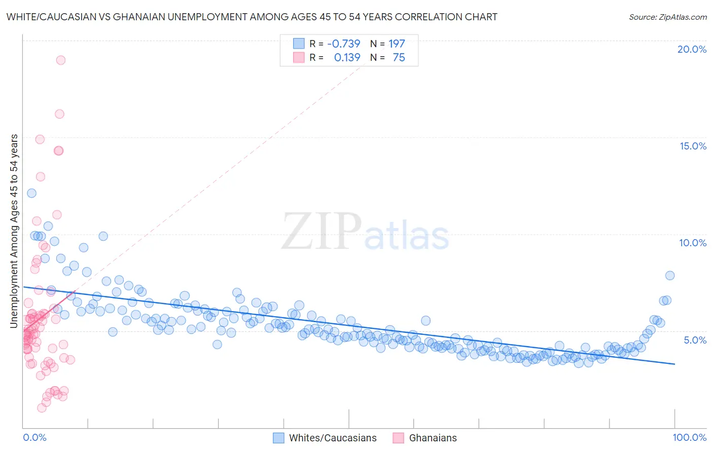 White/Caucasian vs Ghanaian Unemployment Among Ages 45 to 54 years