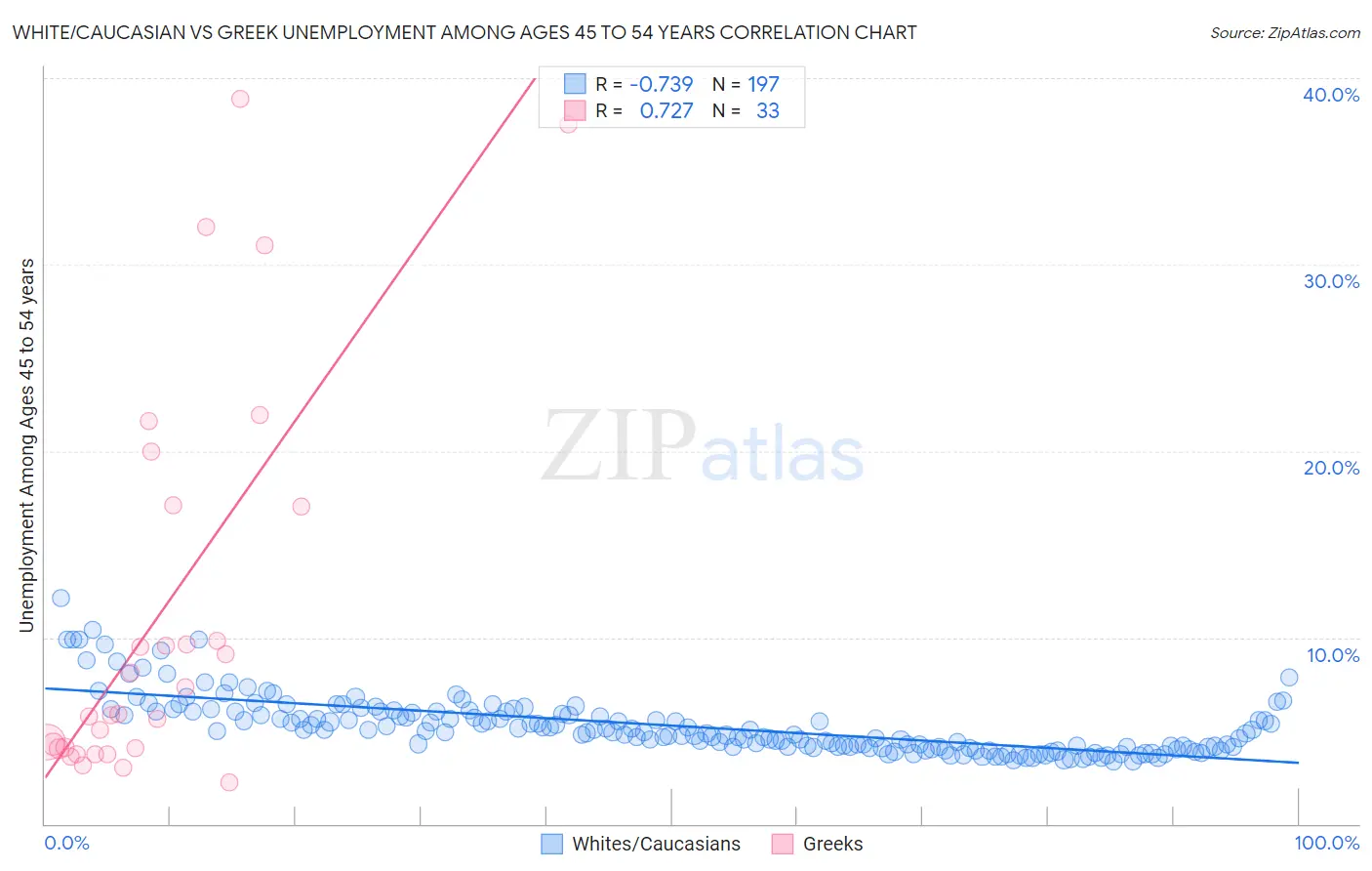 White/Caucasian vs Greek Unemployment Among Ages 45 to 54 years