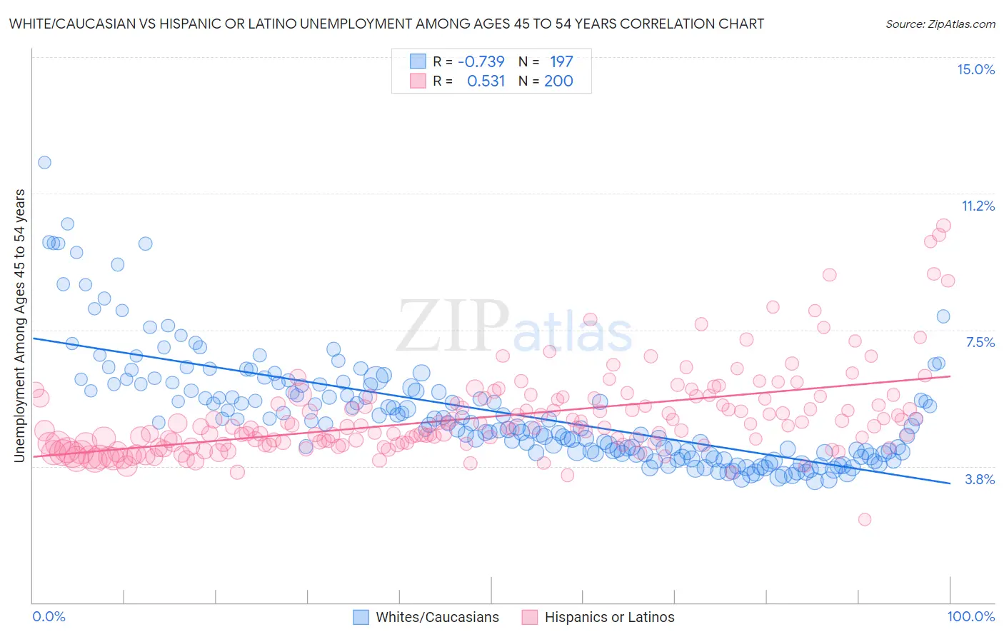 White/Caucasian vs Hispanic or Latino Unemployment Among Ages 45 to 54 years