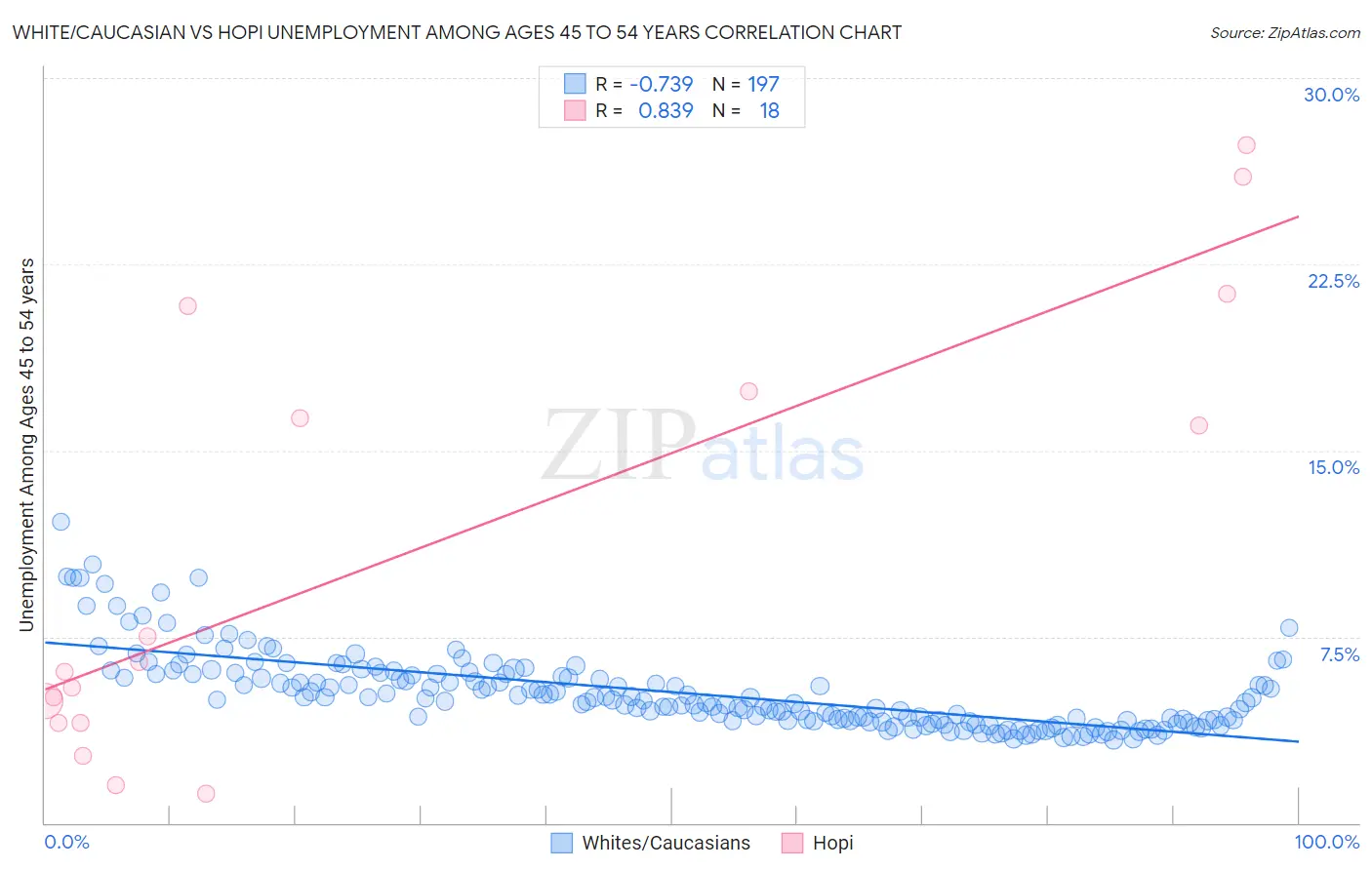 White/Caucasian vs Hopi Unemployment Among Ages 45 to 54 years