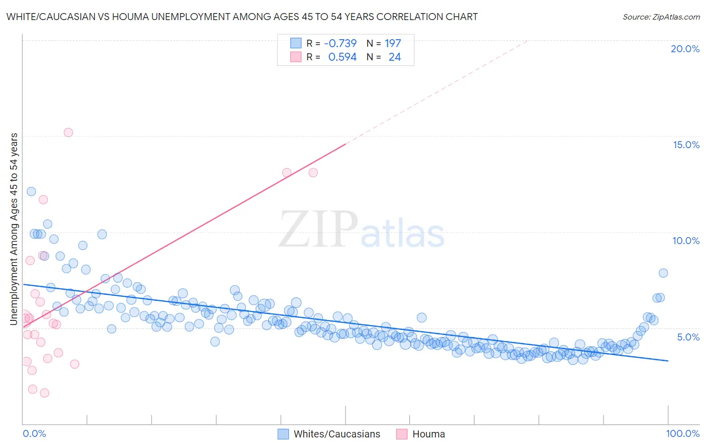 White/Caucasian vs Houma Unemployment Among Ages 45 to 54 years