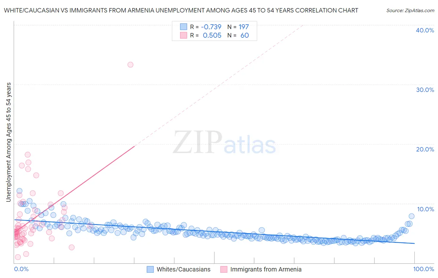 White/Caucasian vs Immigrants from Armenia Unemployment Among Ages 45 to 54 years