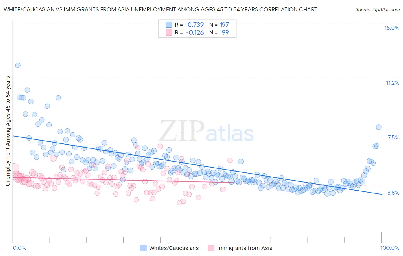 White/Caucasian vs Immigrants from Asia Unemployment Among Ages 45 to 54 years