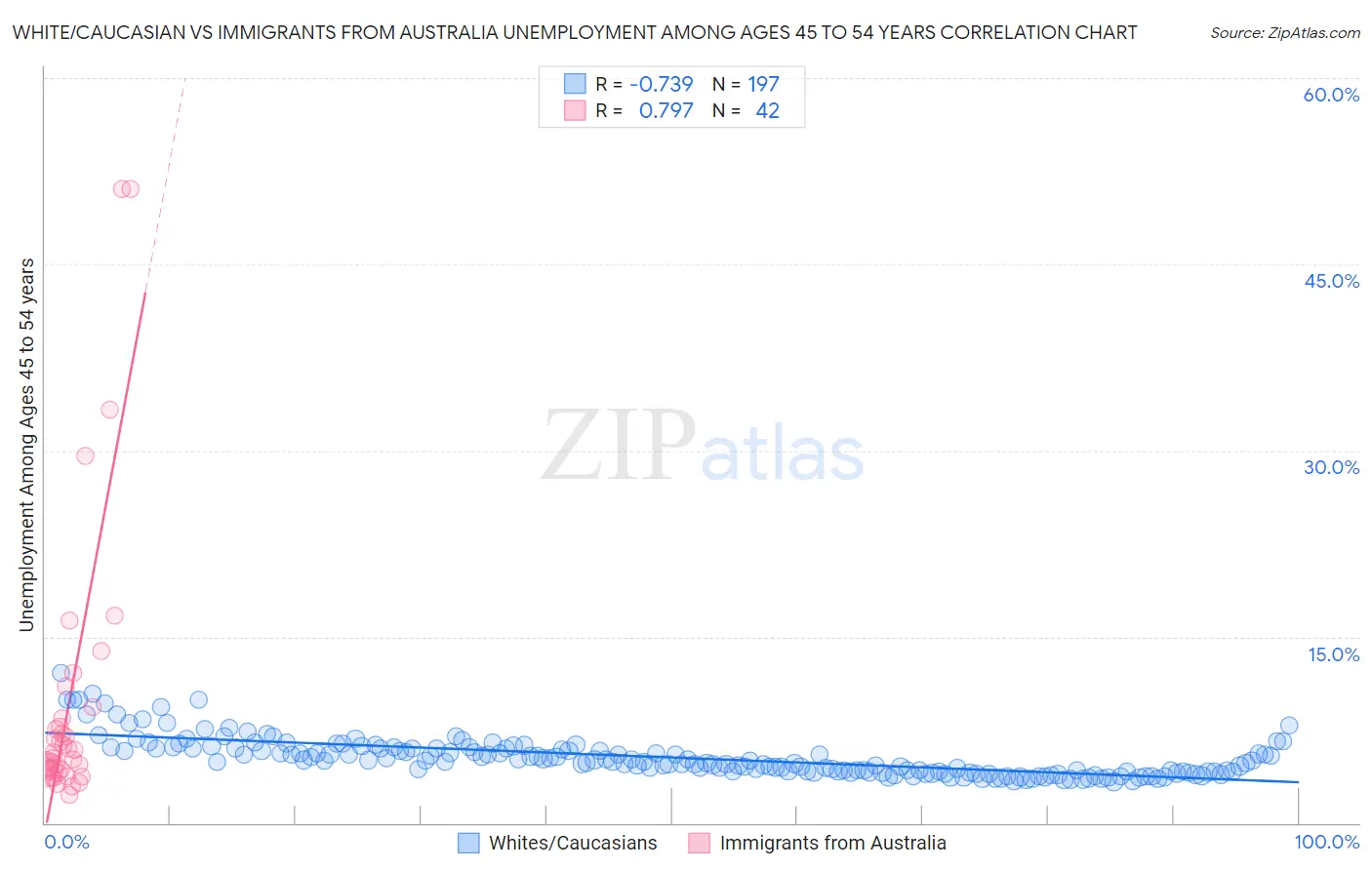 White/Caucasian vs Immigrants from Australia Unemployment Among Ages 45 to 54 years