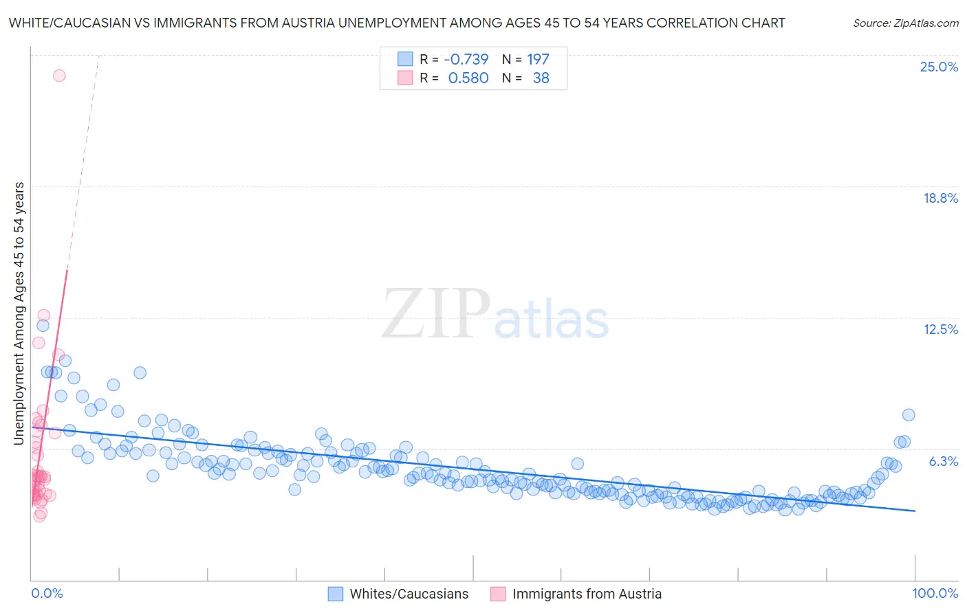 White/Caucasian vs Immigrants from Austria Unemployment Among Ages 45 to 54 years