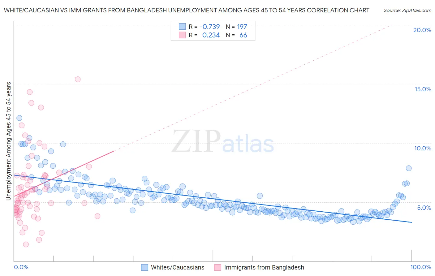 White/Caucasian vs Immigrants from Bangladesh Unemployment Among Ages 45 to 54 years