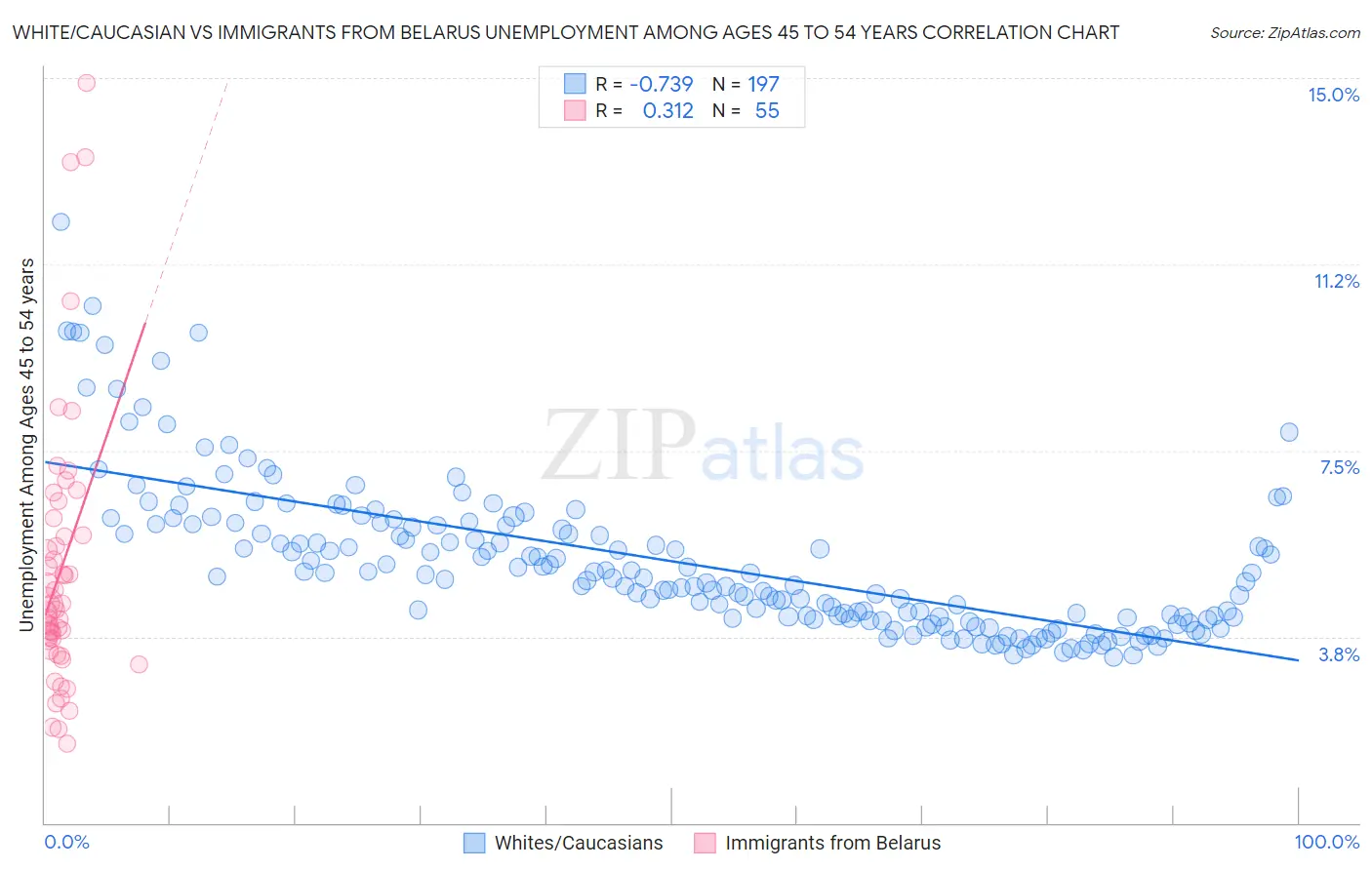 White/Caucasian vs Immigrants from Belarus Unemployment Among Ages 45 to 54 years