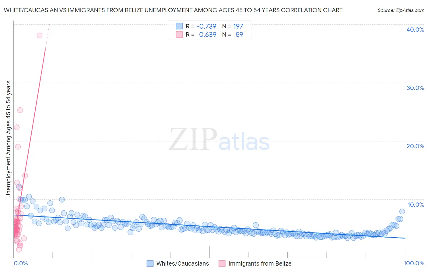 White/Caucasian vs Immigrants from Belize Unemployment Among Ages 45 to 54 years
