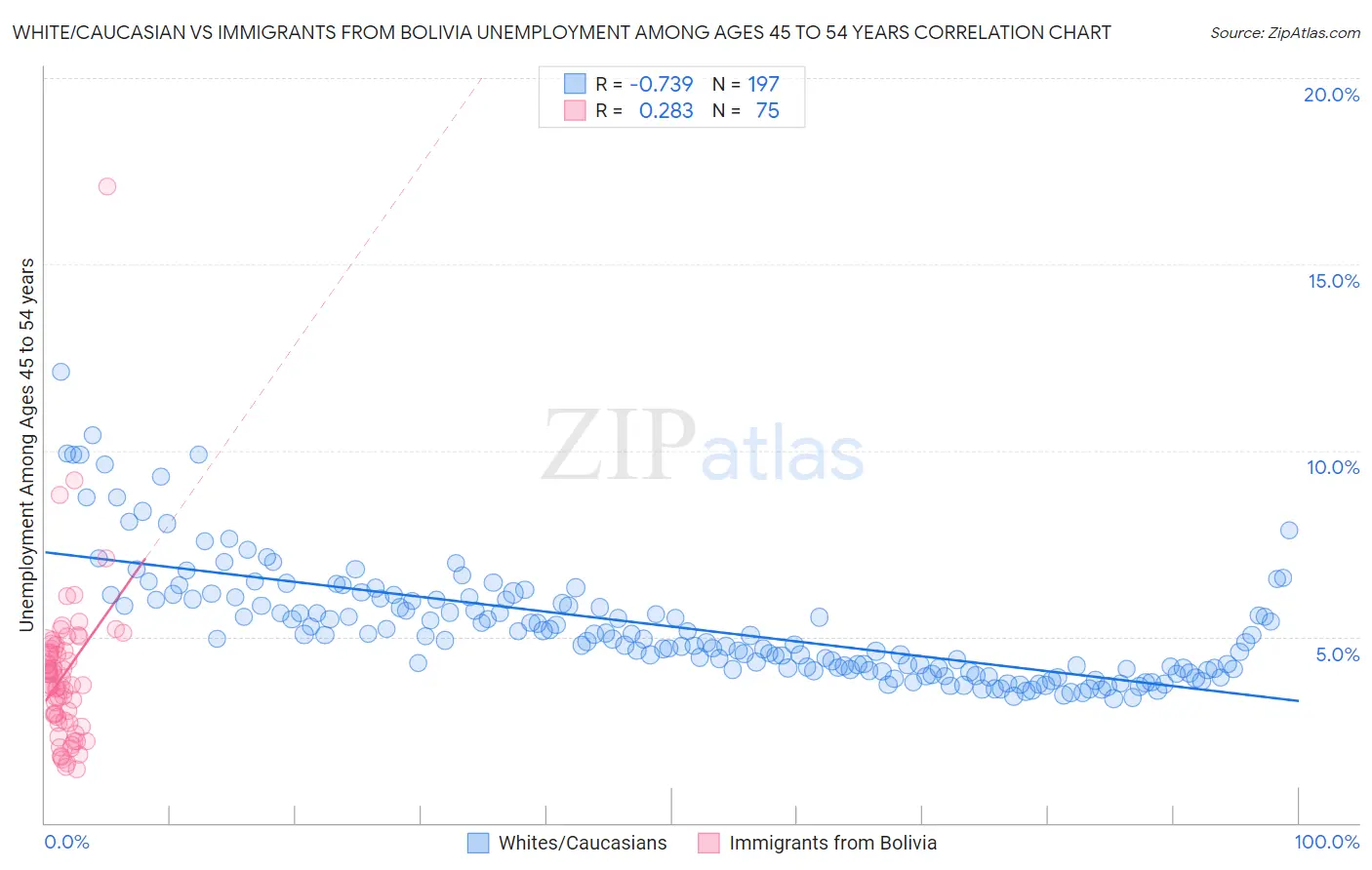 White/Caucasian vs Immigrants from Bolivia Unemployment Among Ages 45 to 54 years