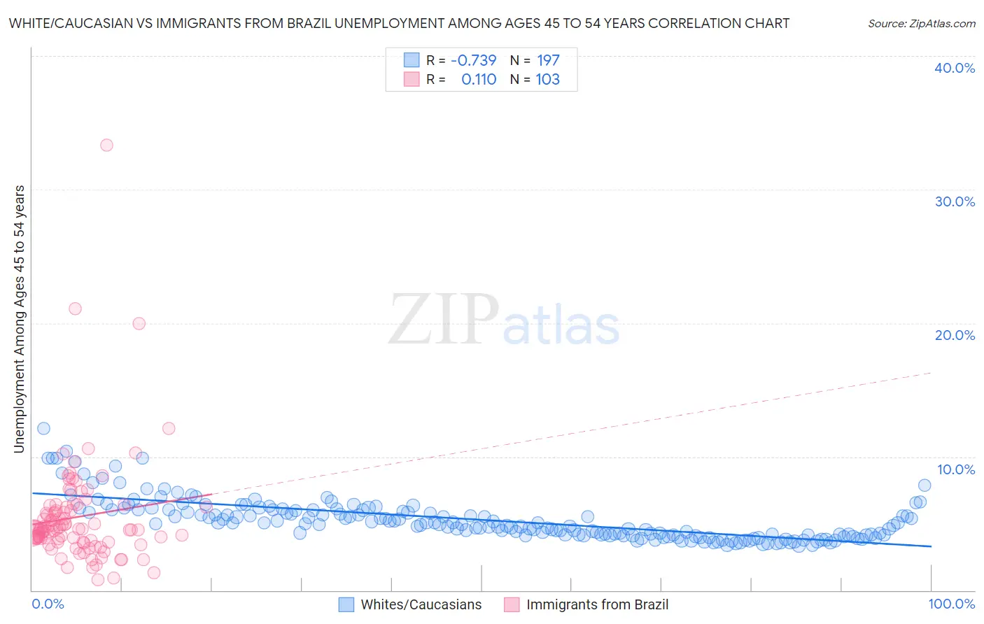 White/Caucasian vs Immigrants from Brazil Unemployment Among Ages 45 to 54 years