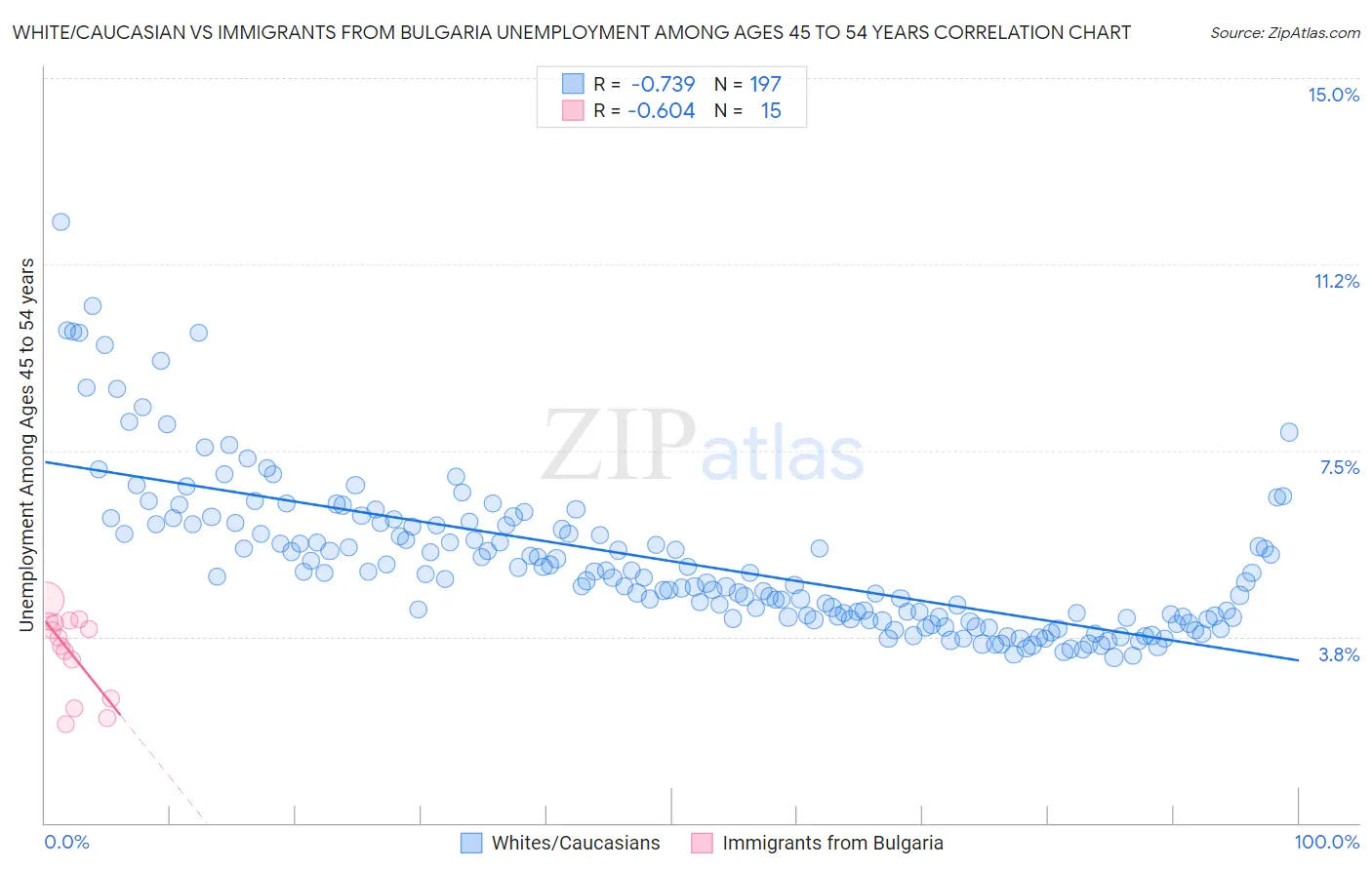 White/Caucasian vs Immigrants from Bulgaria Unemployment Among Ages 45 to 54 years