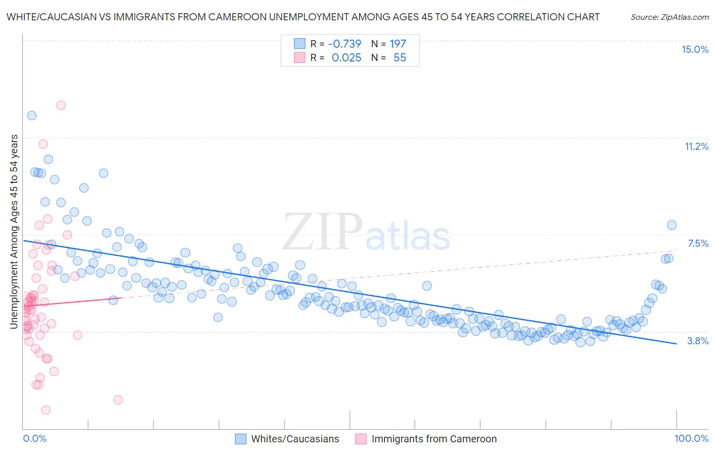 White/Caucasian vs Immigrants from Cameroon Unemployment Among Ages 45 to 54 years