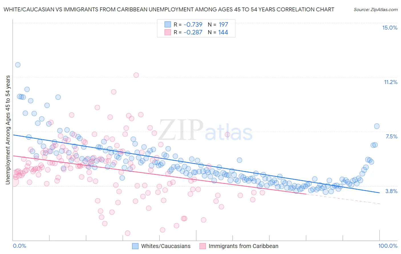 White/Caucasian vs Immigrants from Caribbean Unemployment Among Ages 45 to 54 years