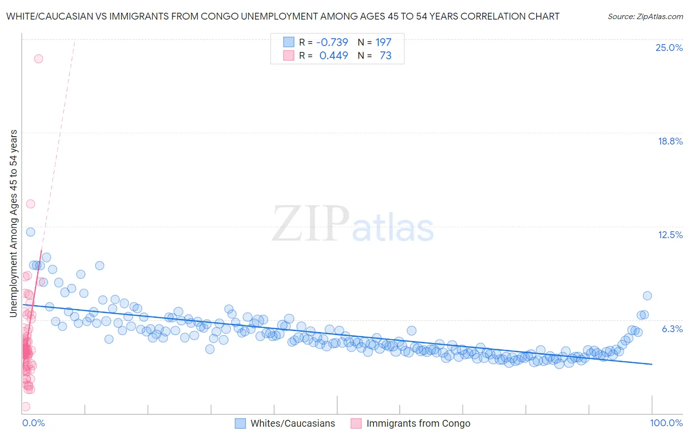 White/Caucasian vs Immigrants from Congo Unemployment Among Ages 45 to 54 years