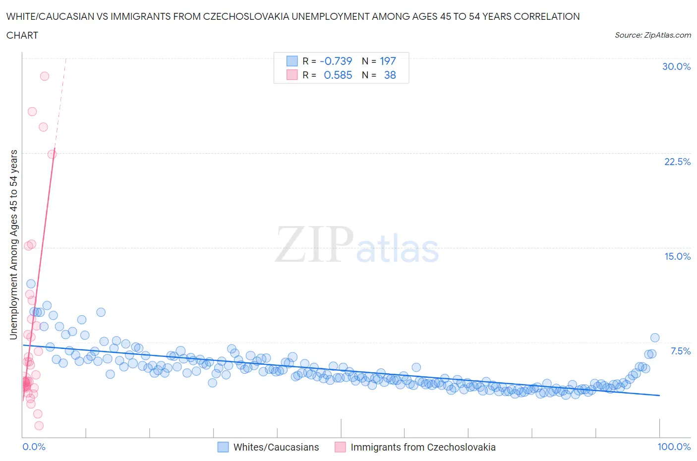 White/Caucasian vs Immigrants from Czechoslovakia Unemployment Among Ages 45 to 54 years